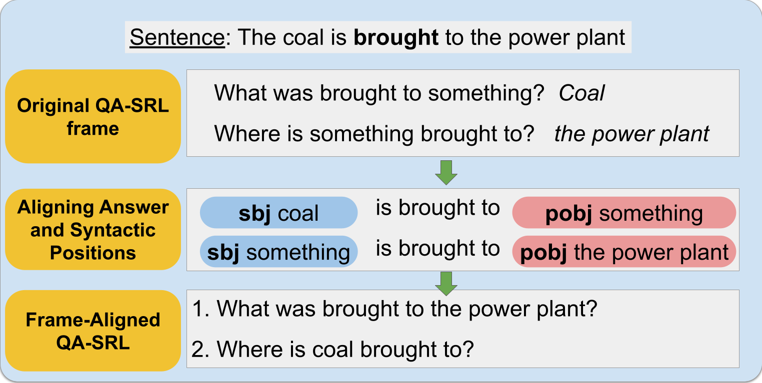 Heuristically building training data for contextualization